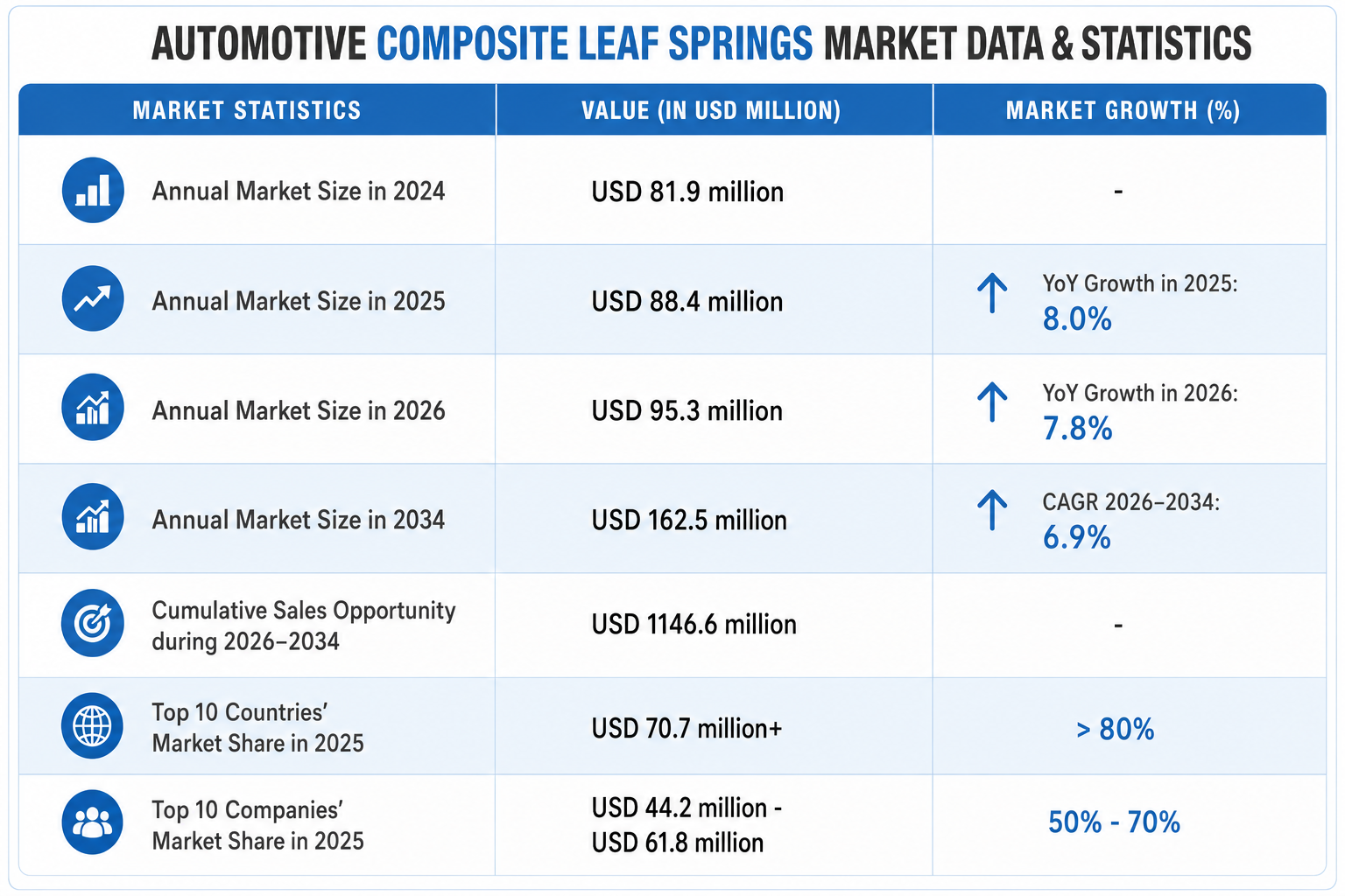 Automotive Leaf Spring Market data and statistics